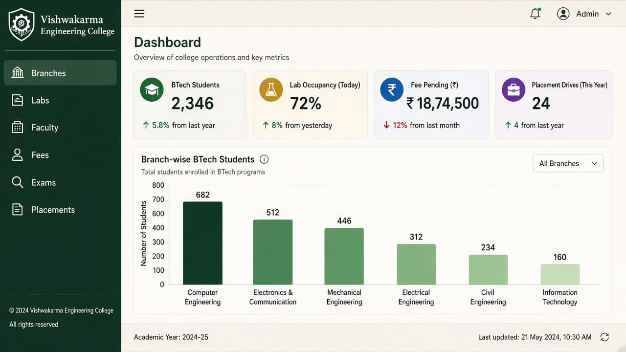 ERP for Engineering Colleges — ZemERP web dashboard with left sidebar menus and live cards (engineering college students in a campus lab). Cloud ERP software India.
