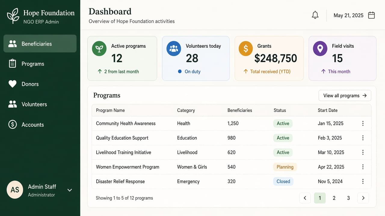 Help Desk Software — ZemERP web dashboard with left sidebar menus and live cards (NGO staff helping visitors at a community office). Cloud ERP software India.