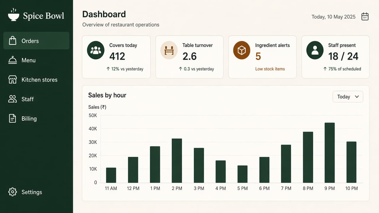 Restaurant ERP — ZemERP web dashboard with left sidebar menus and live cards (restaurant floor and hospitality staff). Cloud ERP software India.