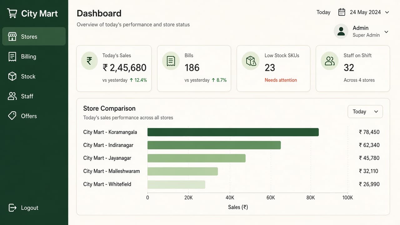 Retail ERP — ZemERP web dashboard with left sidebar menus and live cards (staff at an Indian retail store counter). Cloud ERP software India.